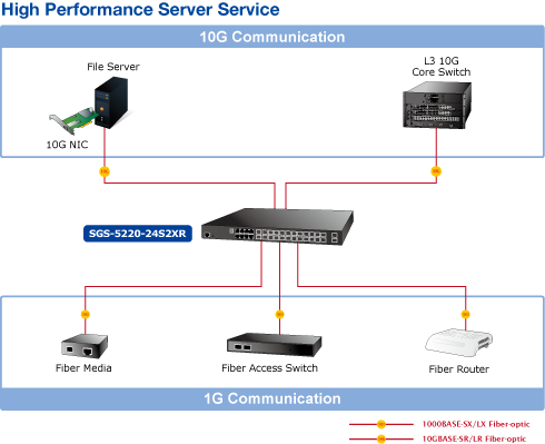 L2+ 24-Port 100/1000BASE-X SFP with 8-Port Shared TP + 2-Port 10G SFP+ ...