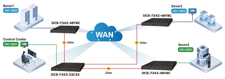 Connect hundreds of servers and storage devices with the data center solution