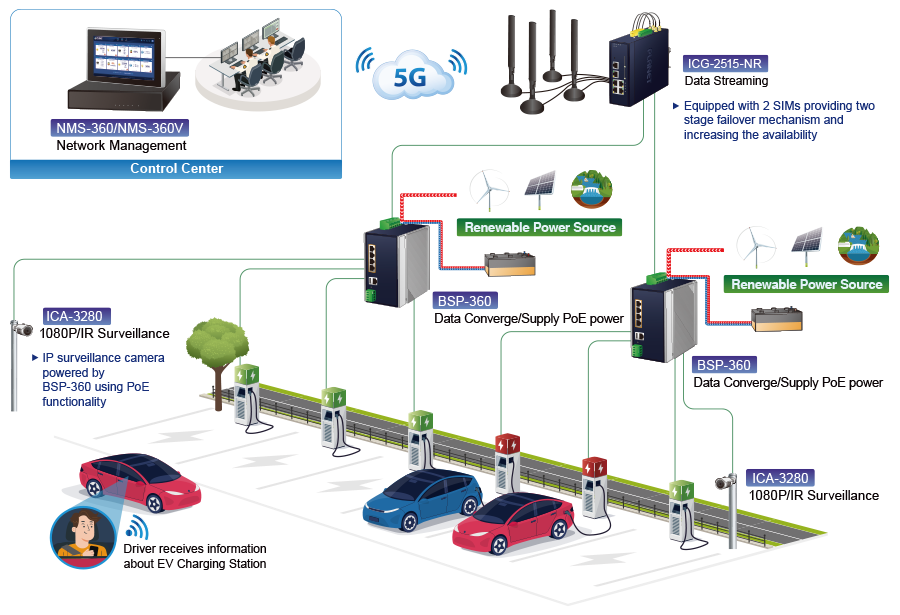 EV charging station network infrastructure topology using PLANET renewable energy PoE managed switch, management controller and 5G NR cellular gateway to manage devices and transmit information