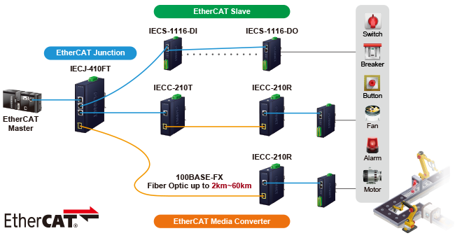 Utilize EtherCAT Slave I/O Module, Junction Slave and media converter to implement a complete EtherCAT network topology