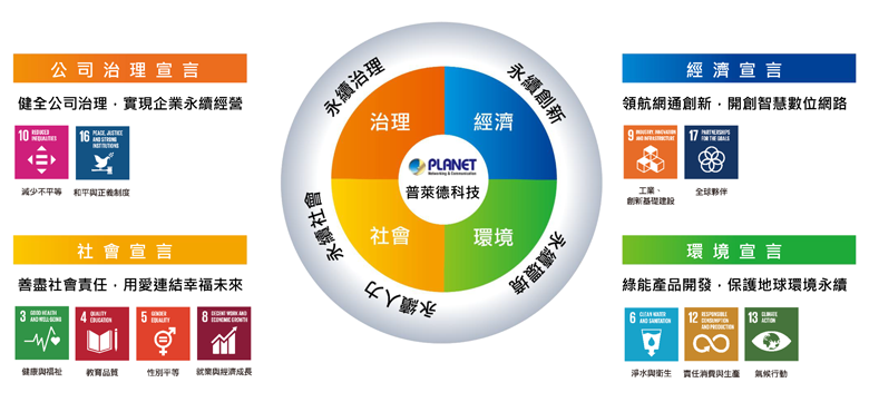 企業社會責任 Planet Technology