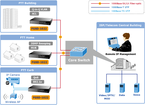 Planet sgsw-24040 t port vlan ranges