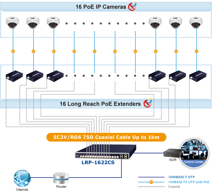 LRP-1622CS 16-port Coax + 2-port 10/100/1000T + 2-port 100/1000X SFP Long  Reach PoE over Coaxial Managed Switch - Planet Technology USA
