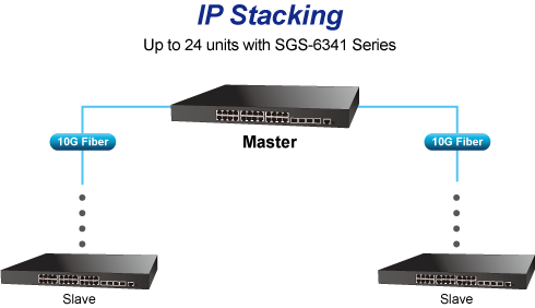 Layer 3 Managed Ethernet Switches - PLANET Technology