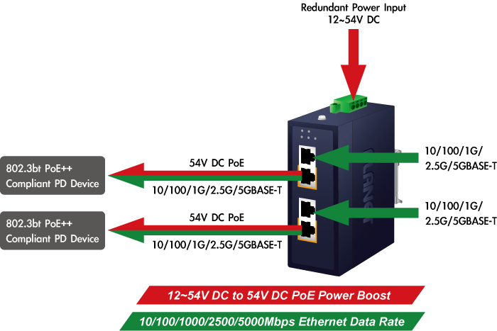 IPOE-270-12V Industrial 2-port Multi-Gigabit 802.3bt PoE++ Injector Hub  w/12V Booster (-40~75C, 12~54VDC) - Planet Technology USA
