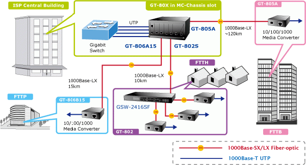 SYSCOM: GT-802S-PLANET - Convertidor de medios 1000 Mbps UTP/fibra óptica  Mono-Modo hasta 20 Km, conector SC