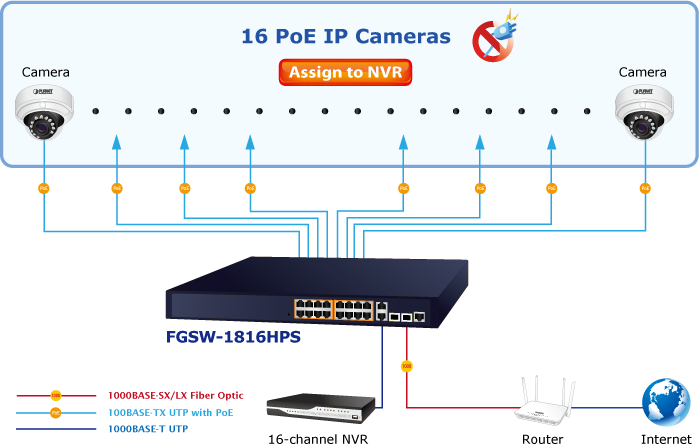 Planet FGSW-1816HPS 16-Port 10/100TX 802.3at PoE + 2-Port Gigabit TP/SFP
