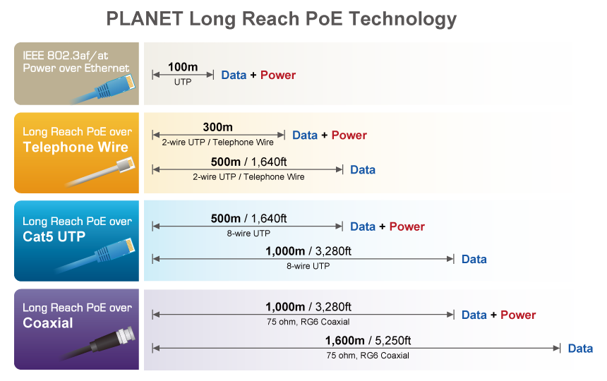 Long Reach PoE technology for telephone wire, Cat5 UTP and coaxial cables